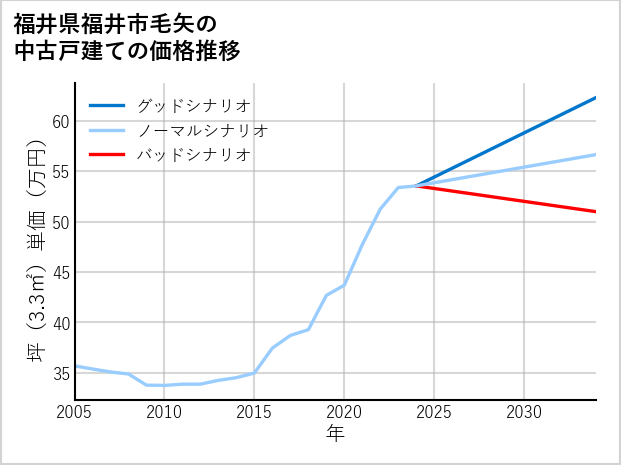 福井県福井市毛矢の中古戸建て価格推移
