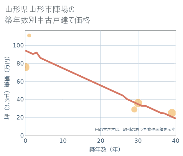 山形県山形市陣場の築年数別の中古戸建て坪単価