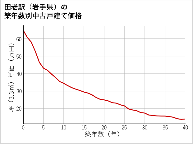 田老駅（岩手県）の築年数別の中古戸建て坪単価