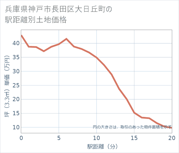 兵庫県神戸市長田区大日丘町の徒歩距離別の土地坪単価