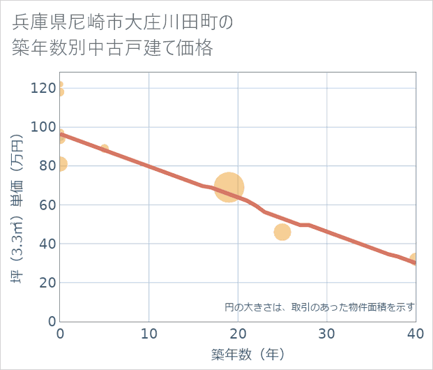 兵庫県尼崎市大庄川田町の築年数別の中古戸建て坪単価