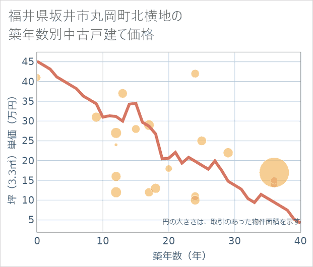 福井県坂井市丸岡町北横地の築年数別の中古戸建て坪単価