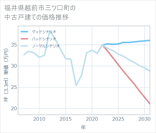 福井県越前市三ツ口町の中古戸建て価格推移