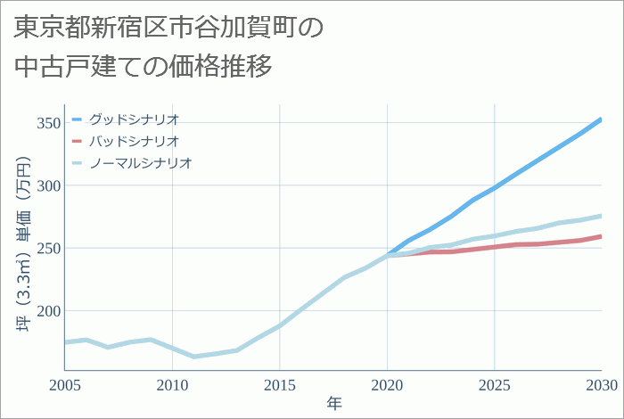 東京都新宿区市谷加賀町の中古戸建て価格推移