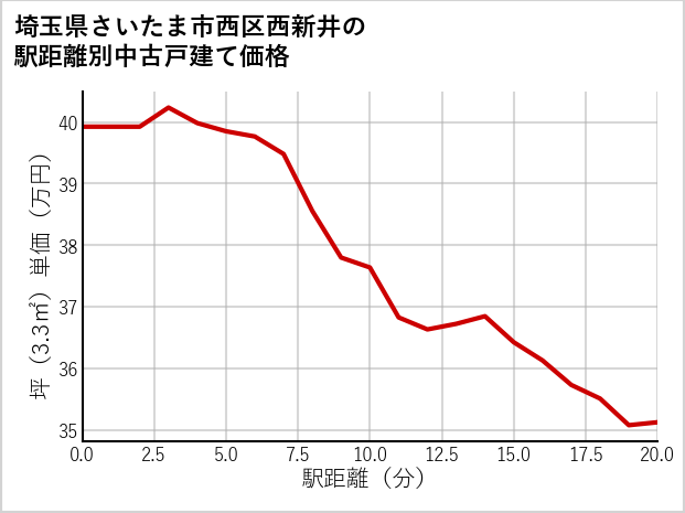 埼玉県さいたま市西区西新井の徒歩距離別の中古戸建て坪単価