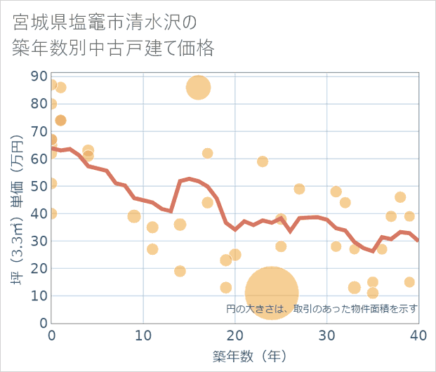 宮城県塩竈市清水沢の築年数別の中古戸建て坪単価