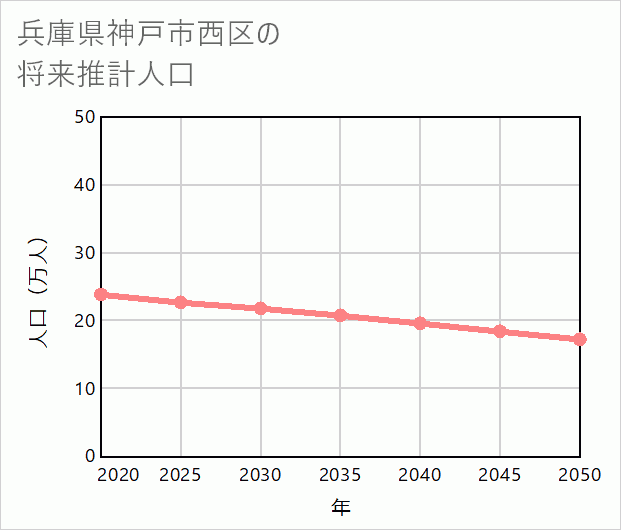 神戸市西区の将来推計人口