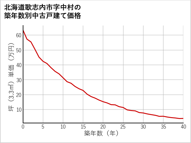 北海道歌志内市中村の築年数別の中古戸建て坪単価