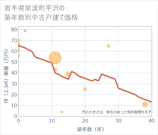 岩手県紫波町平沢の築年数別の中古戸建て坪単価