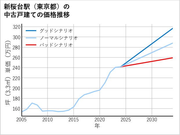 新桜台駅（東京都）の中古戸建て価格推移