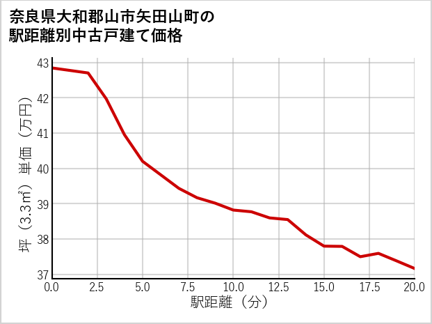 奈良県大和郡山市矢田山町の徒歩距離別の中古戸建て坪単価