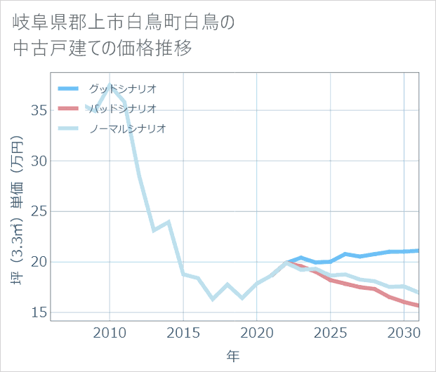 岐阜県郡上市白鳥町白鳥の中古戸建て価格推移
