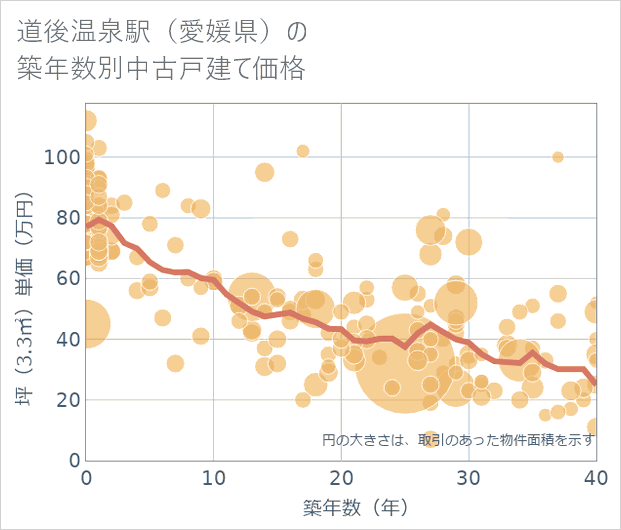 道後温泉駅(愛媛県)の築年数別の中古戸建て坪単価