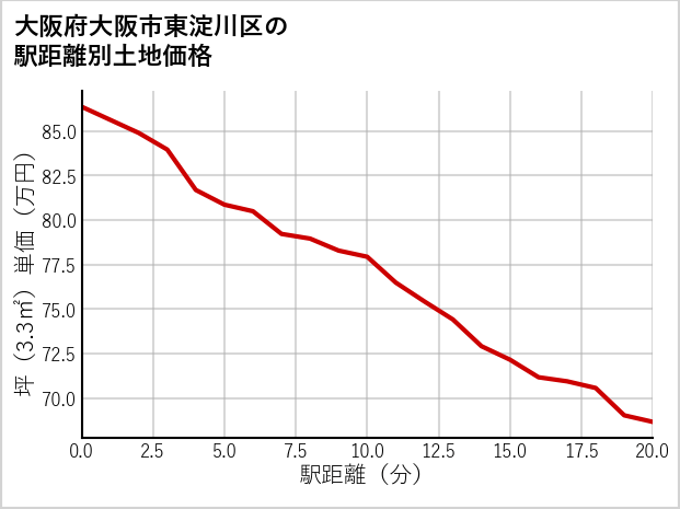 大阪府大阪市東淀川区南江口の徒歩距離別の土地坪単価