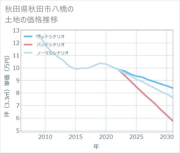 秋田県秋田市八橋の土地価格推移