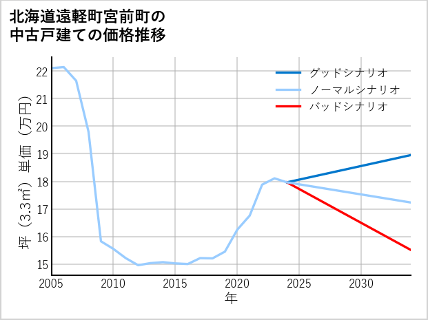 北海道遠軽町宮前町の中古戸建て価格推移