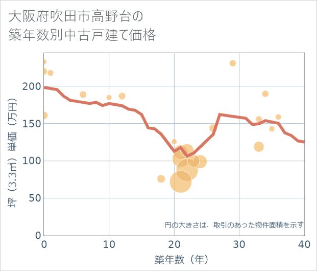 大阪府吹田市高野台の築年数別の中古戸建て坪単価
