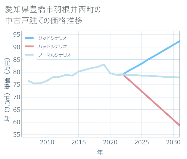 愛知県豊橋市羽根井西町の中古戸建て価格推移