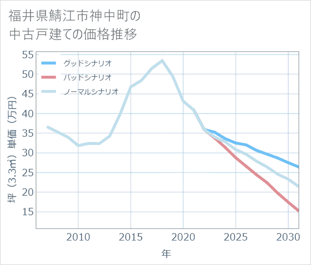 福井県鯖江市神中町の中古戸建て価格推移