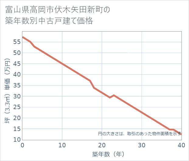 富山県高岡市伏木矢田新町の築年数別の中古戸建て坪単価