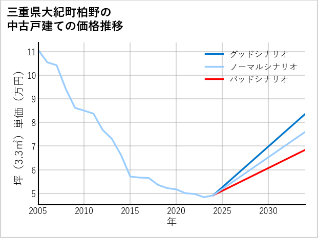 三重県大紀町柏野の中古戸建て価格推移
