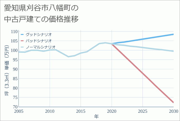 愛知県刈谷市八幡町の中古戸建て価格推移