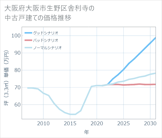 大阪府大阪市生野区舎利寺の中古戸建て価格推移