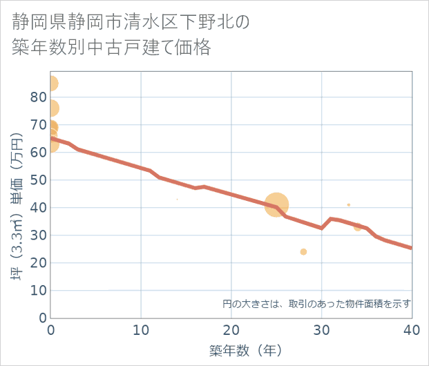 静岡県静岡市清水区下野北の築年数別の中古戸建て坪単価