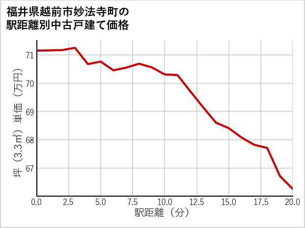 福井県越前市妙法寺町の徒歩距離別の中古戸建て坪単価