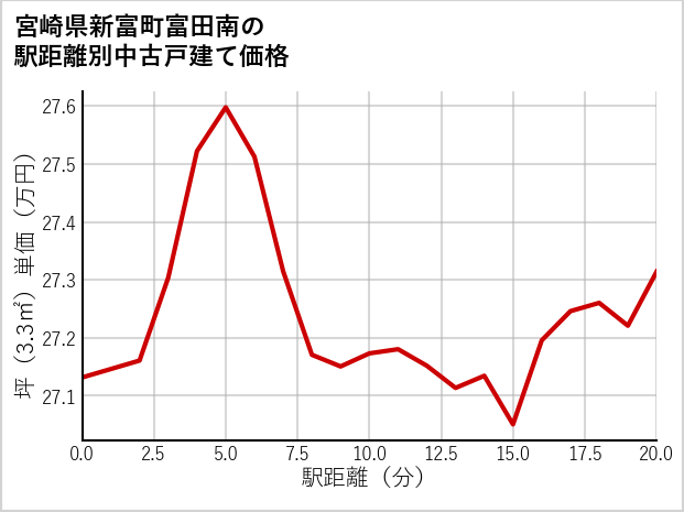 宮崎県新富町富田南の徒歩距離別の中古戸建て坪単価
