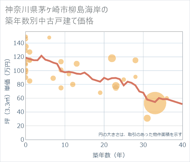 神奈川県茅ケ崎市柳島海岸の築年数別の中古戸建て坪単価