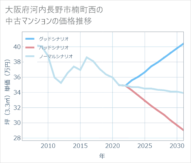 大阪府河内長野市楠町西の中古マンション価格推移