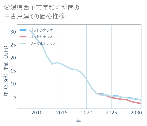 愛媛県西予市宇和町明間の中古戸建て価格推移
