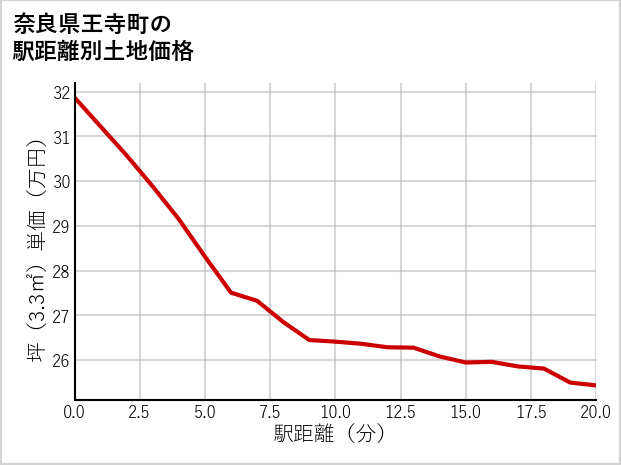 奈良県王寺町久度の徒歩距離別の土地坪単価