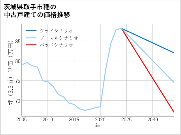 茨城県取手市稲の中古戸建て価格推移