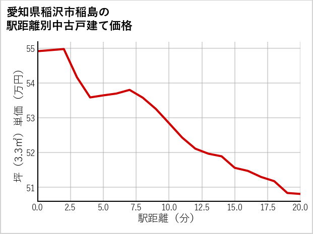 愛知県稲沢市稲島の徒歩距離別の中古戸建て坪単価