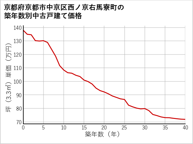 京都府京都市中京区西ノ京右馬寮町の築年数別の中古戸建て坪単価