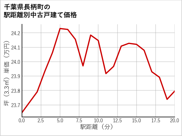 千葉県長柄町の徒歩距離別の中古戸建て坪単価