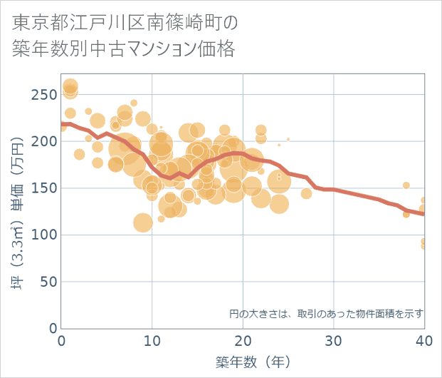 東京都江戸川区南篠崎町の築年数別の中古マンション坪単価