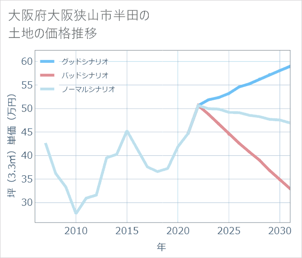 大阪府大阪狭山市半田の土地価格推移