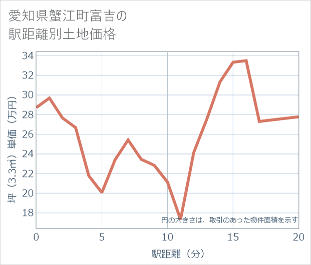 愛知県蟹江町富吉の徒歩距離別の土地坪単価