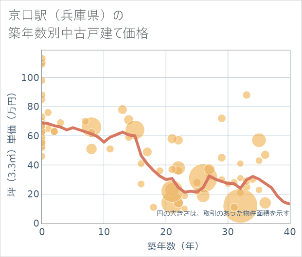 京口駅(兵庫県)の築年数別の中古戸建て坪単価