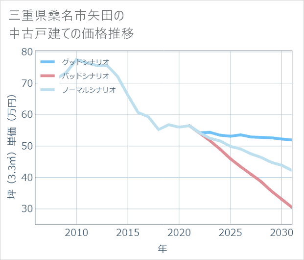 三重県桑名市矢田の中古戸建て価格推移