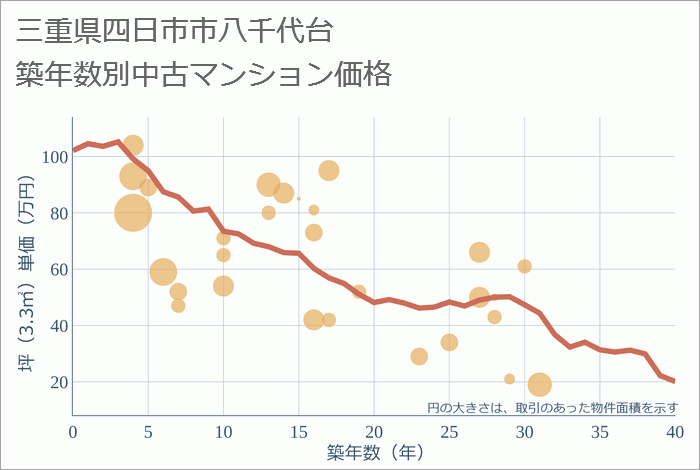 三重県四日市市八千代台の築年数別の中古マンション坪単価