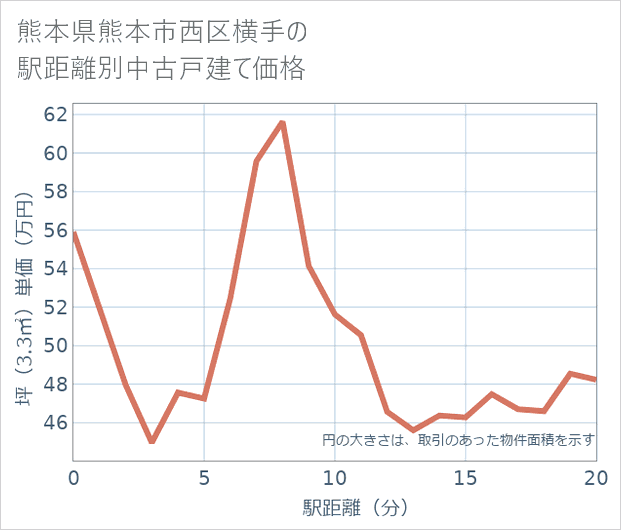 熊本県熊本市西区横手の徒歩距離別の中古戸建て坪単価