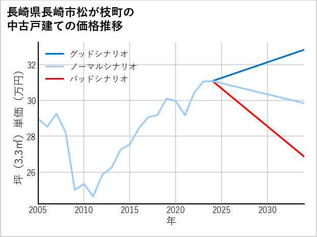 長崎県長崎市松が枝町の中古戸建て価格推移