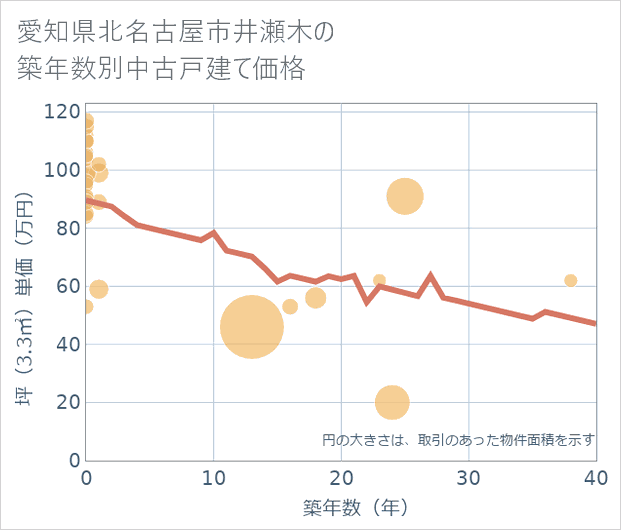 愛知県北名古屋市井瀬木の築年数別の中古戸建て坪単価