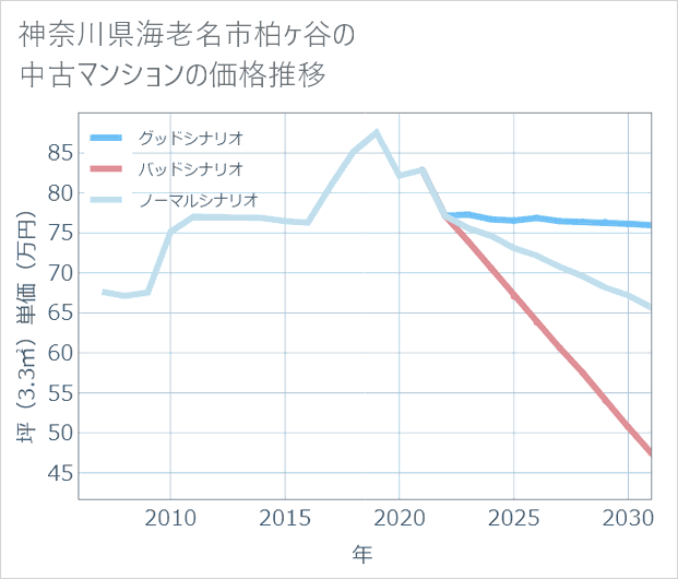 神奈川県海老名市柏ケ谷の中古マンション価格推移