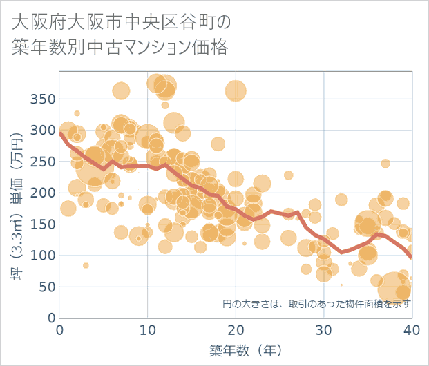 大阪府大阪市中央区谷町の築年数別の中古マンション坪単価