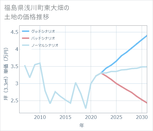 福島県浅川町東大畑の土地価格推移